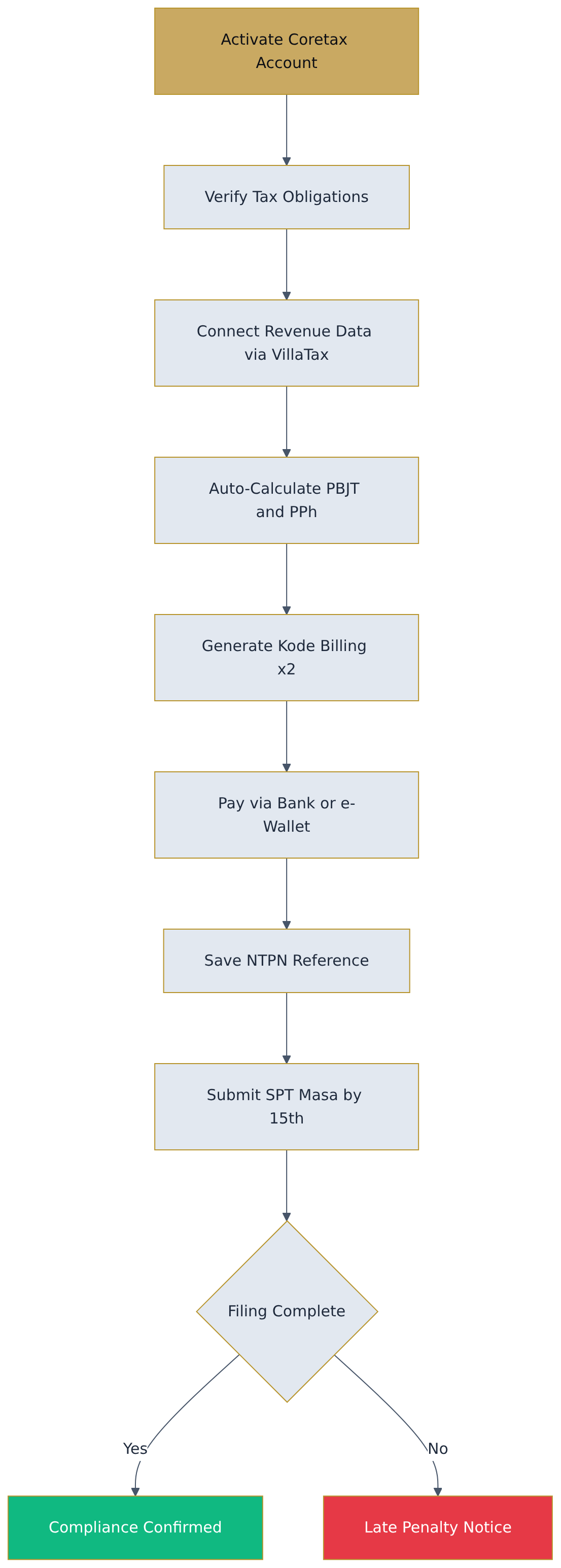Flowchart diagram