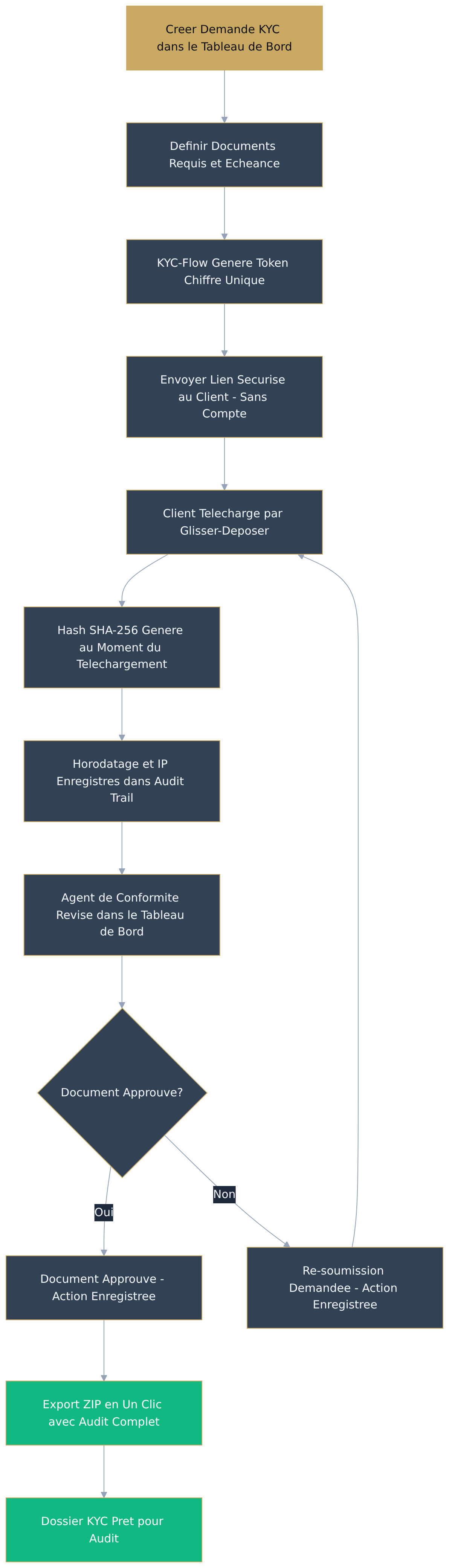 Flowchart diagram Flowchart diagram