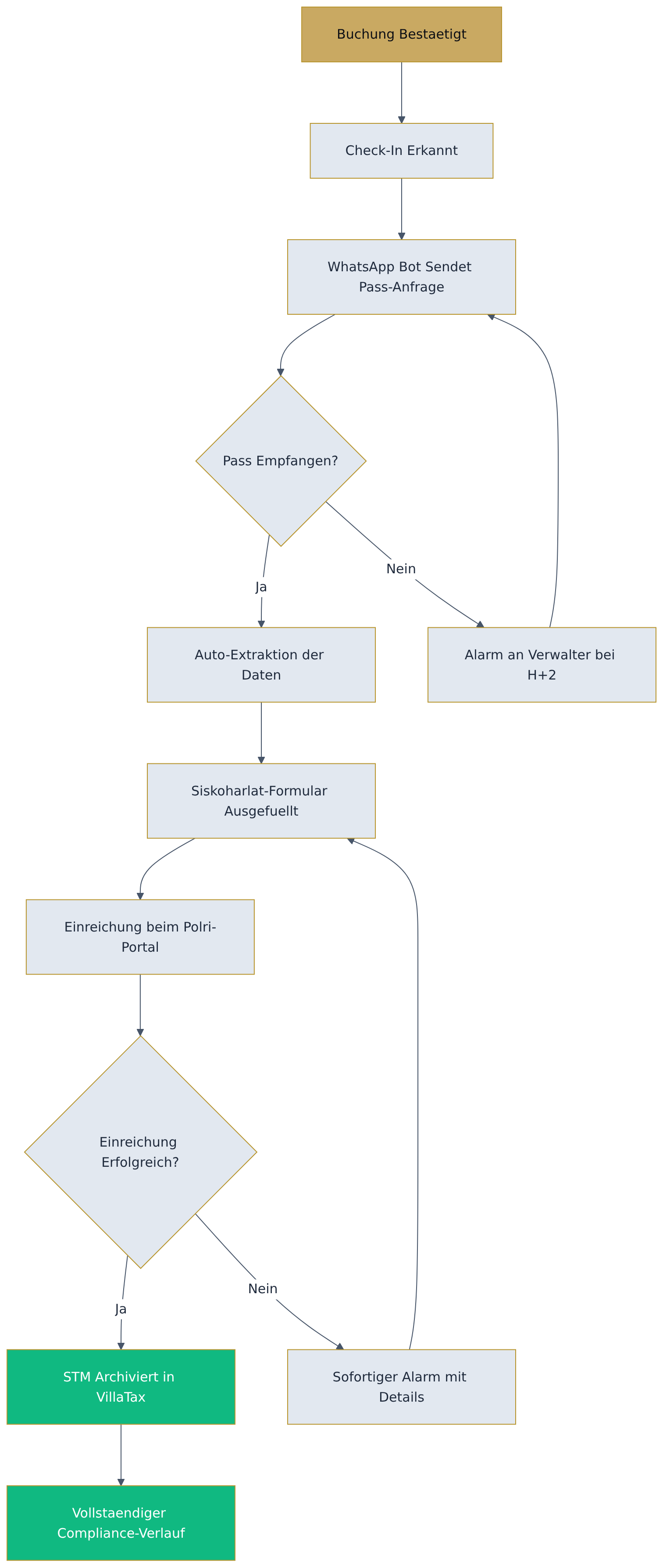 Flowchart diagram Flowchart diagram