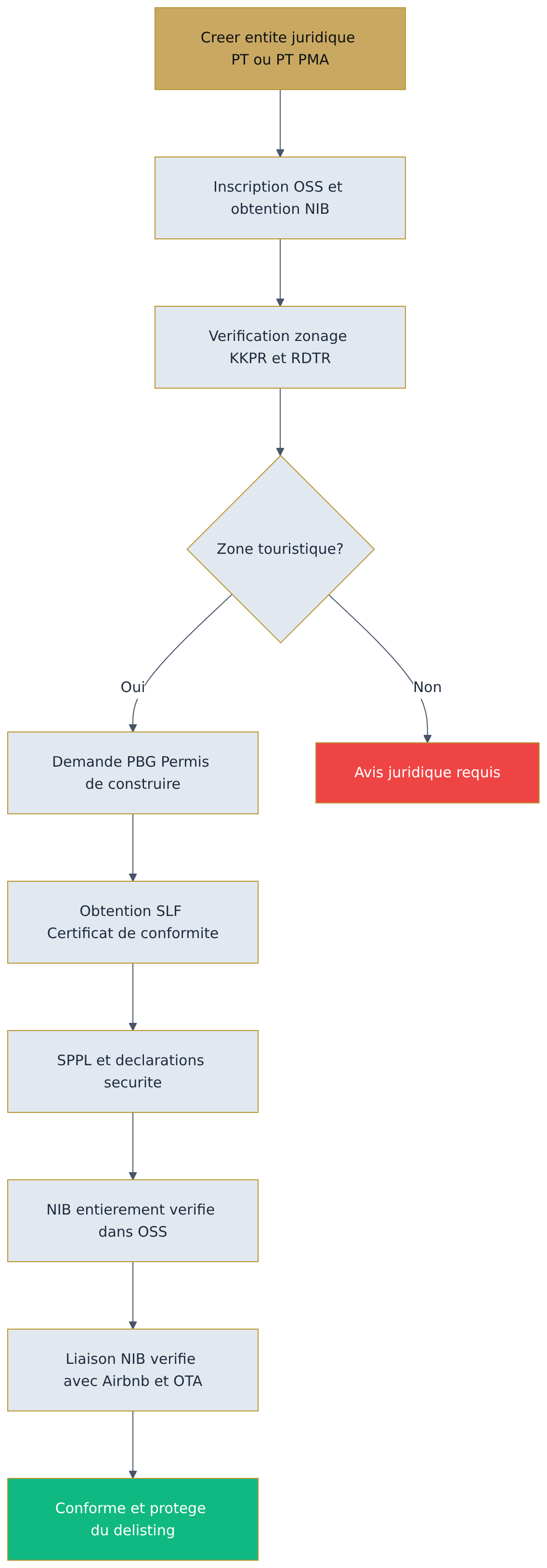 Flowchart diagram Flowchart diagram