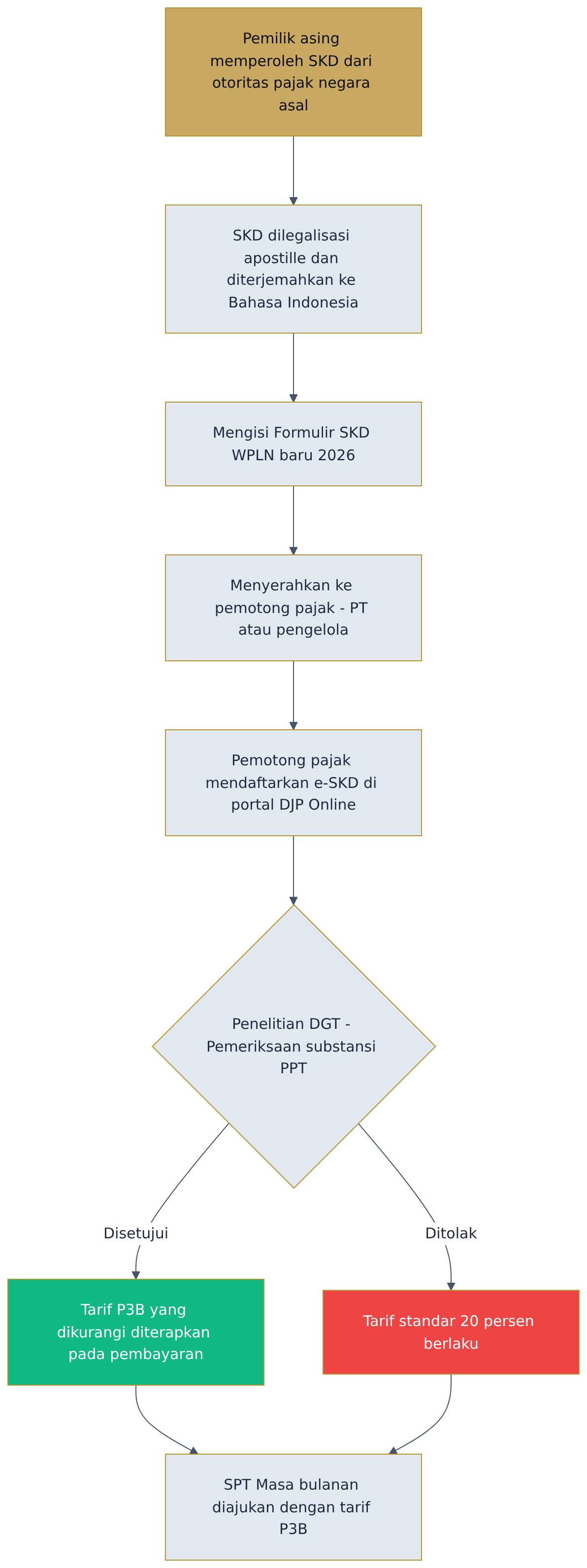 Flowchart diagram