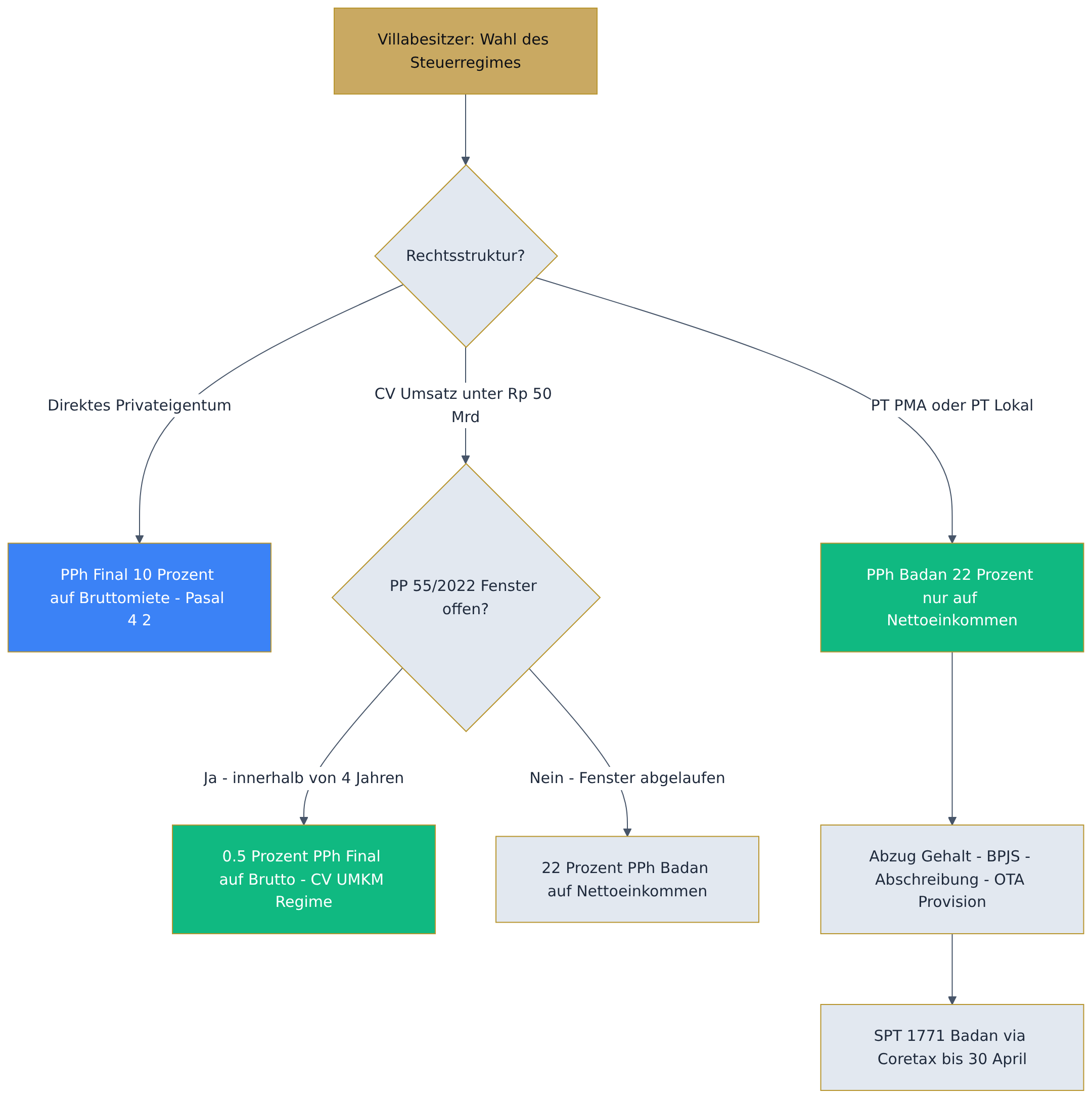 Flowchart diagram