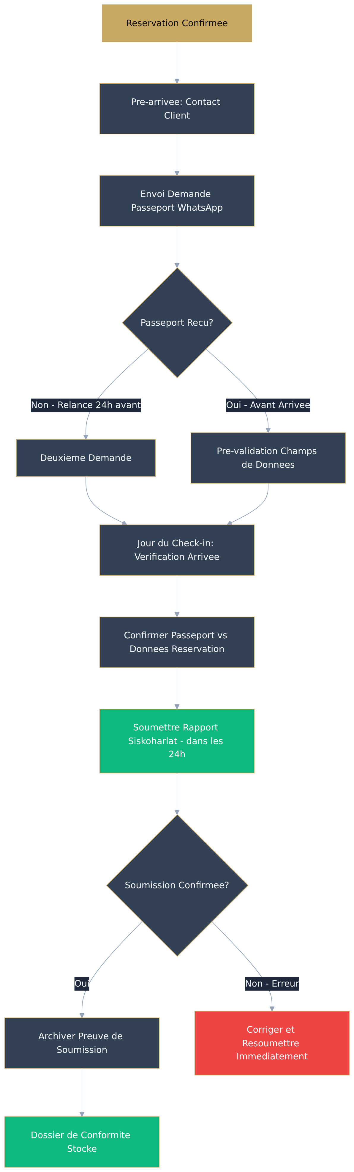 Flowchart diagram Flowchart diagram