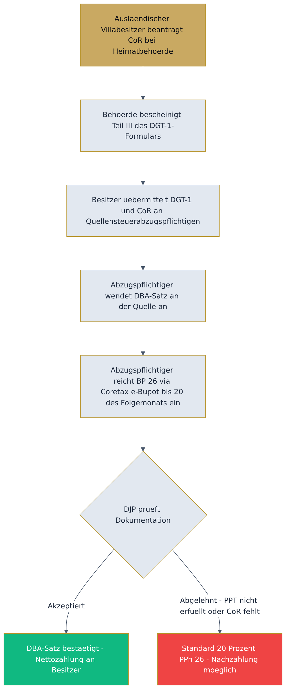 Flowchart diagram