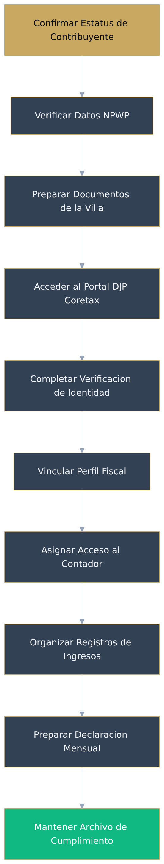 Flowchart diagram Flowchart diagram