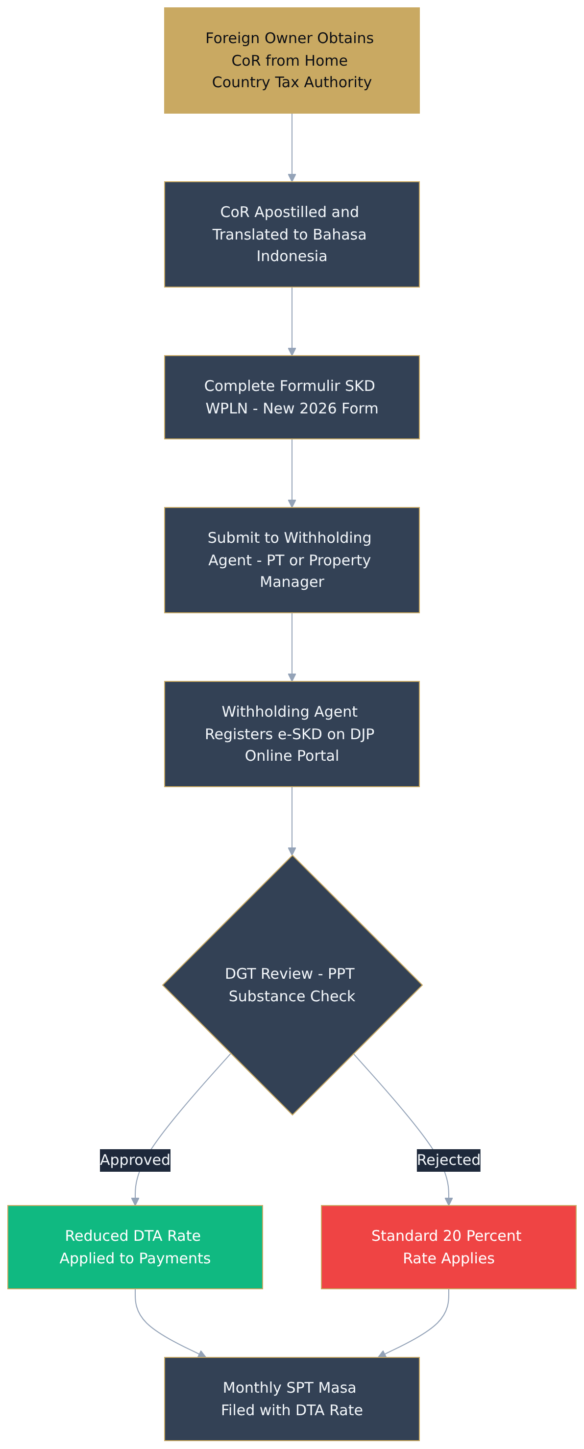 Flowchart diagram