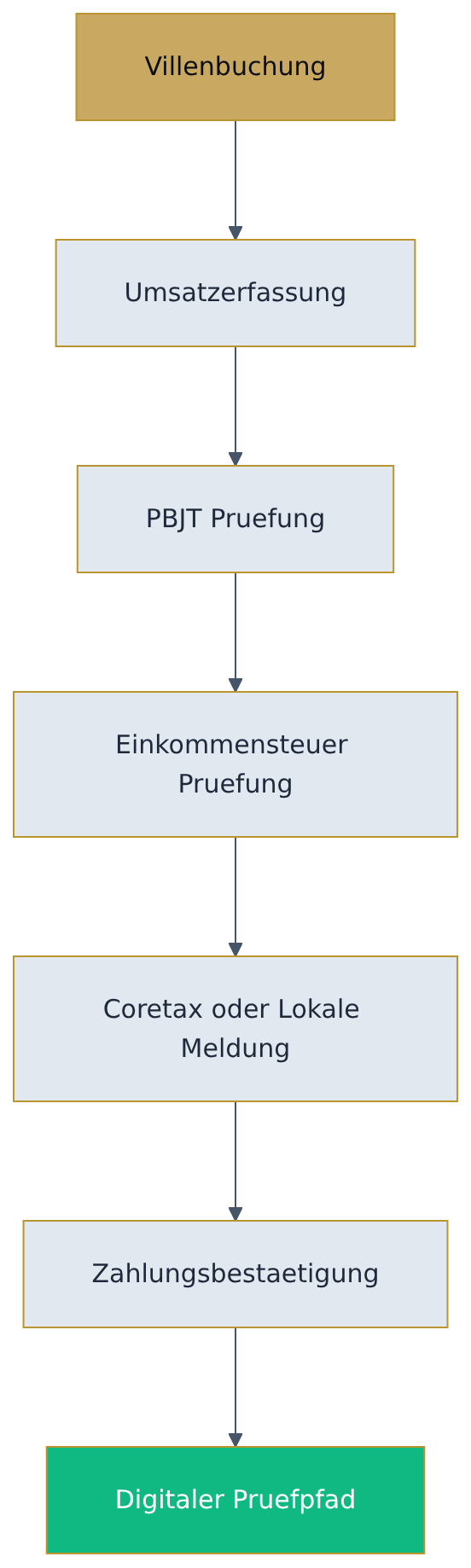 Flowchart diagram