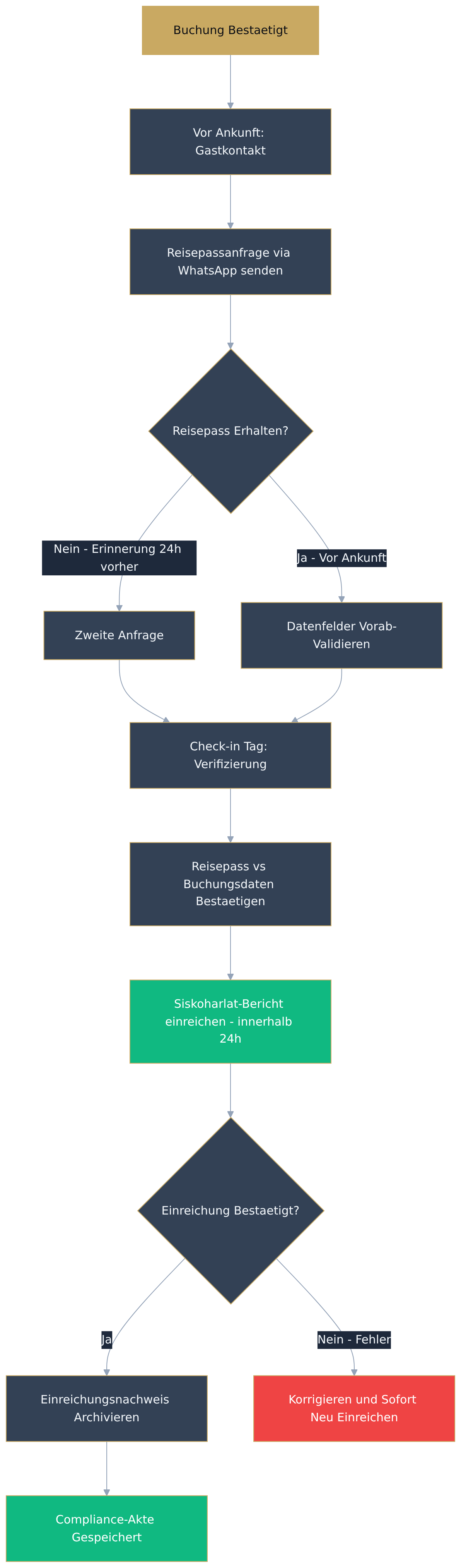 Flowchart diagram Flowchart diagram