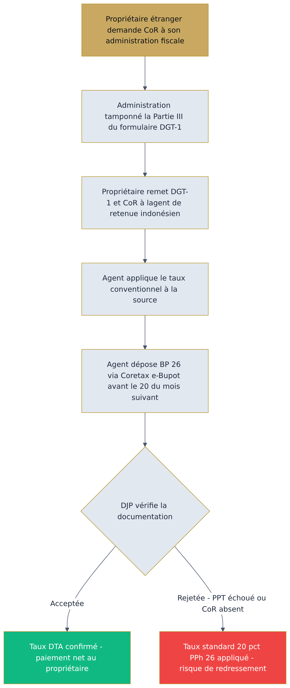 Flowchart diagram