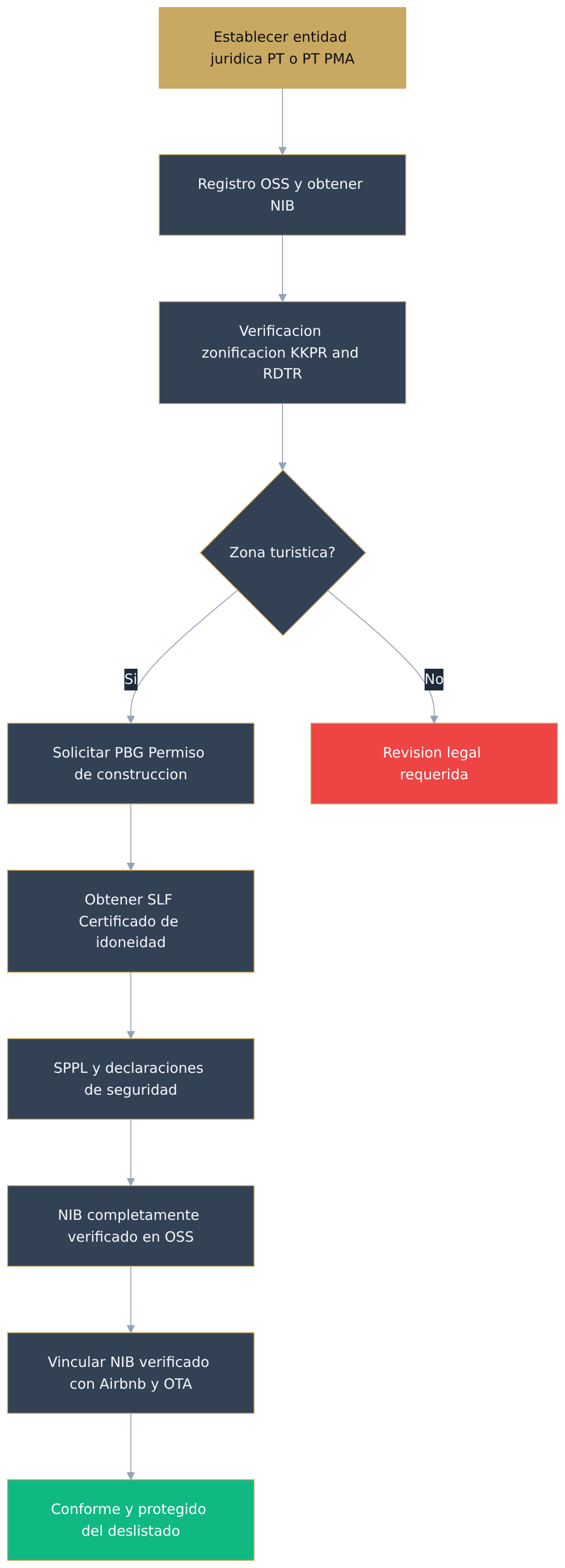Flowchart diagram Flowchart diagram