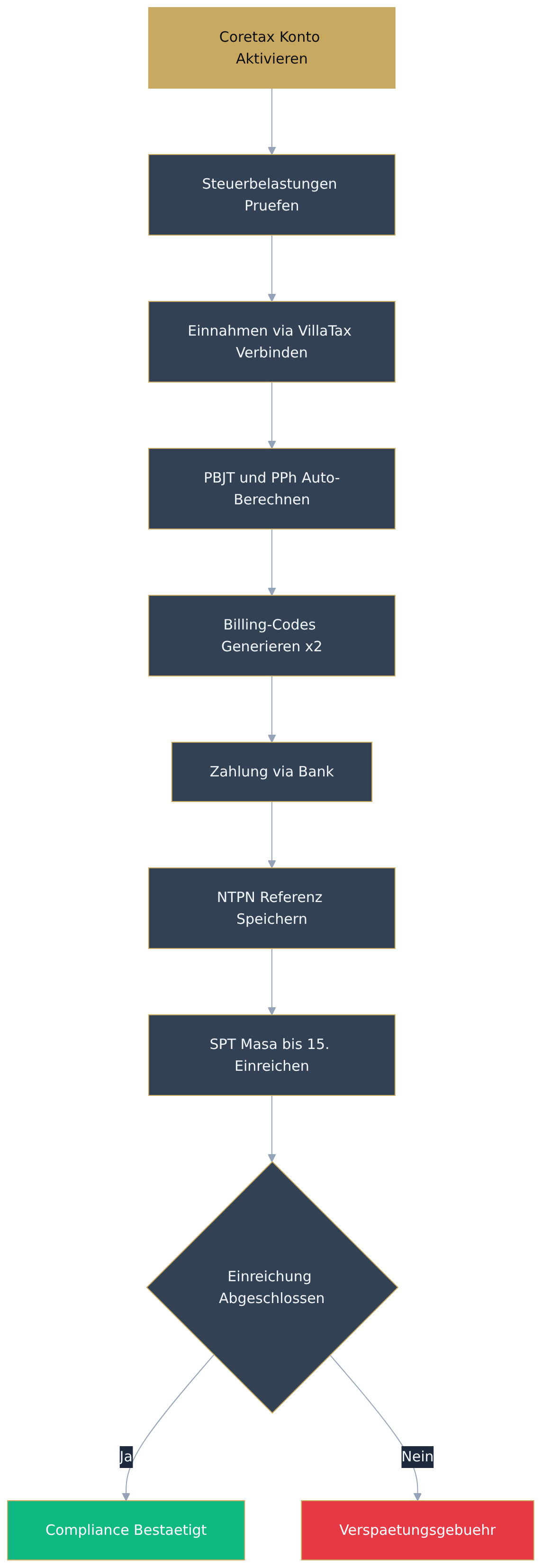 Flowchart diagram