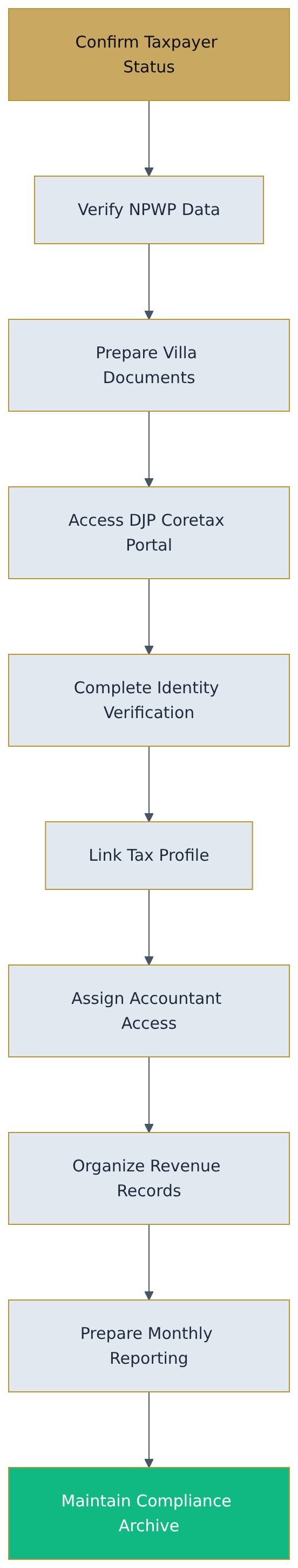 Flowchart diagram Flowchart diagram