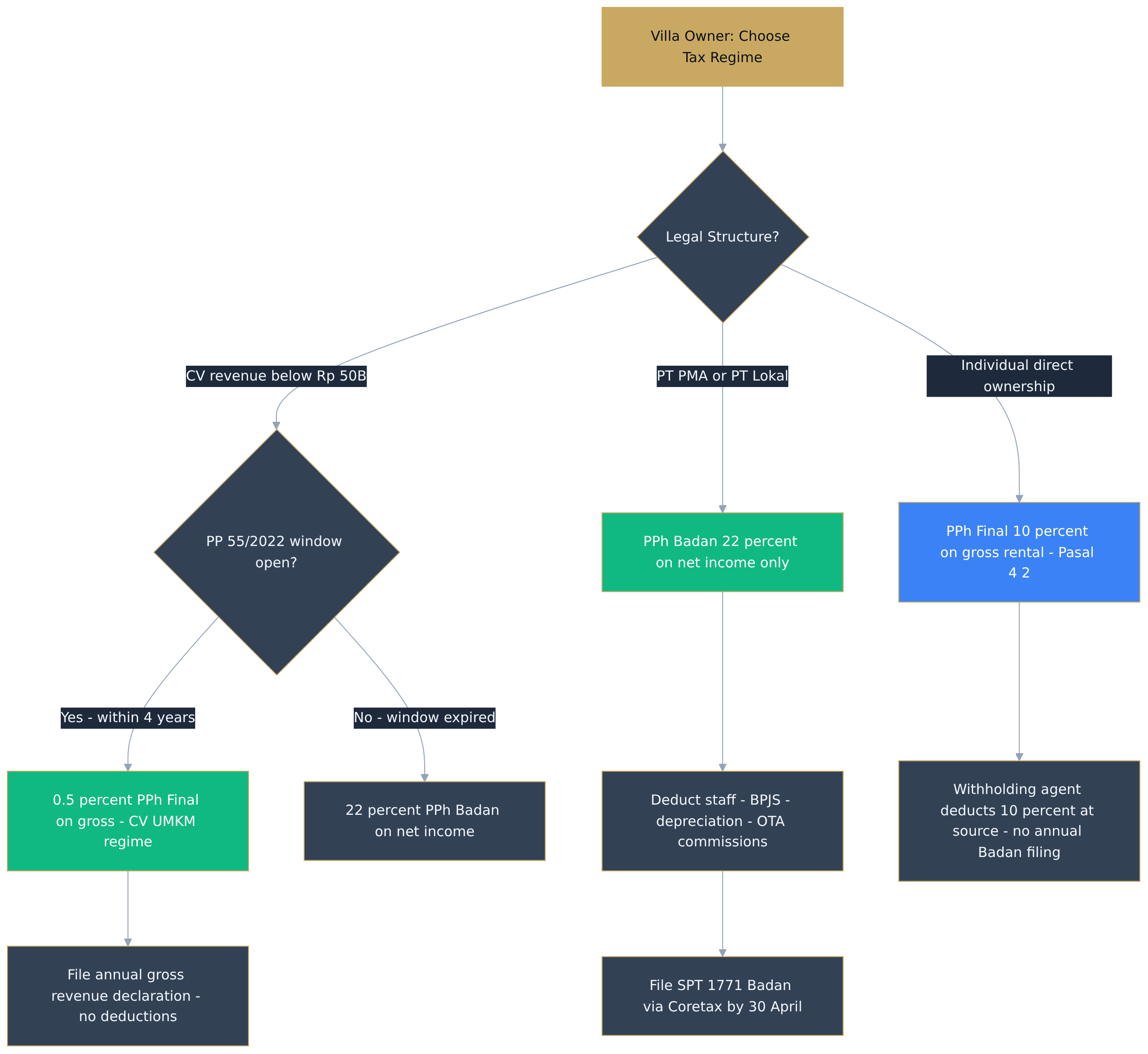 Flowchart diagram