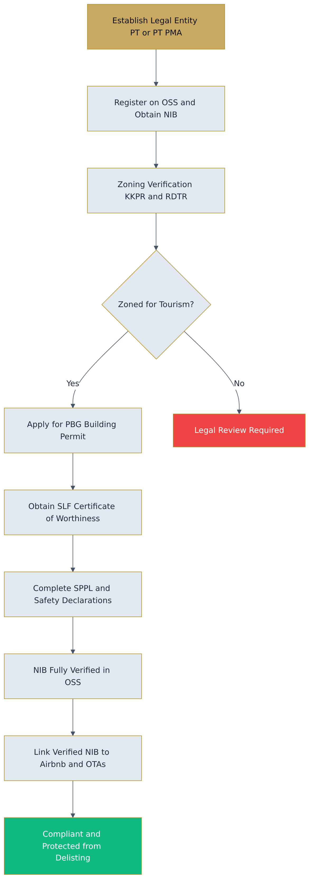 Flowchart diagram
