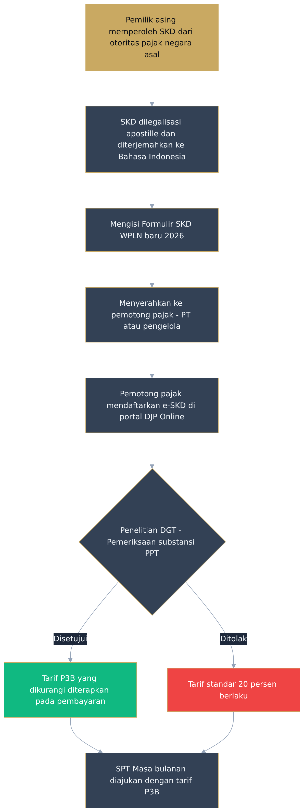 Flowchart diagram