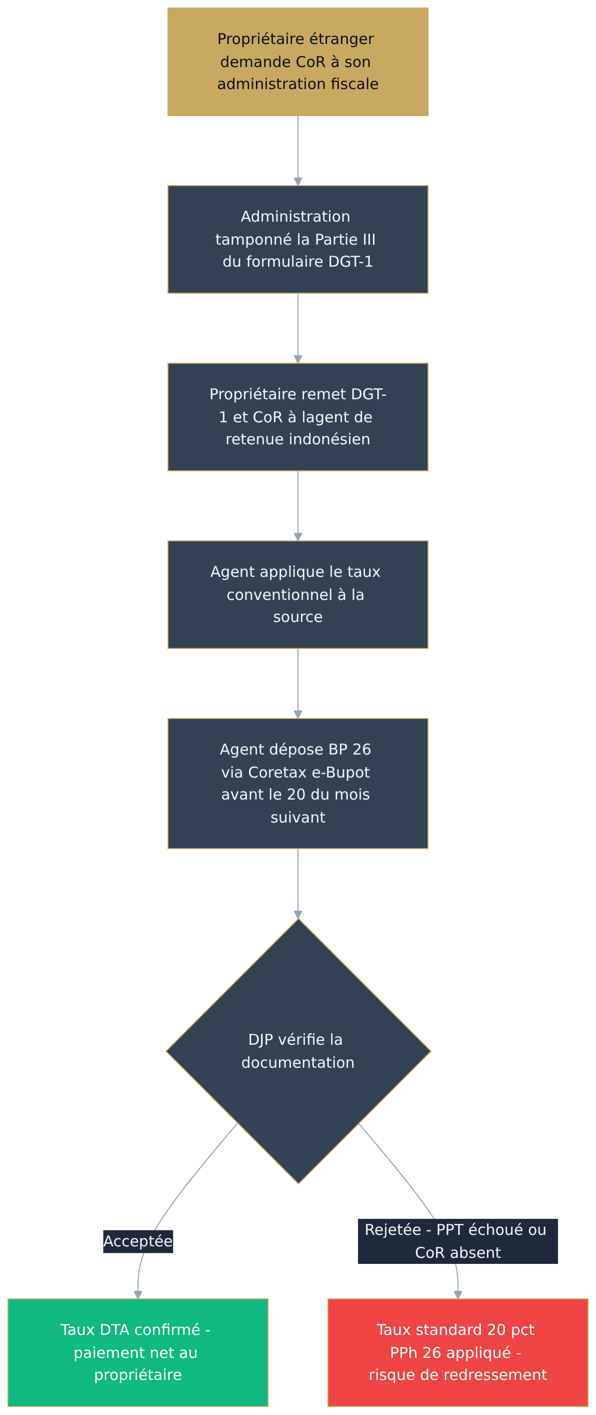 Flowchart diagram