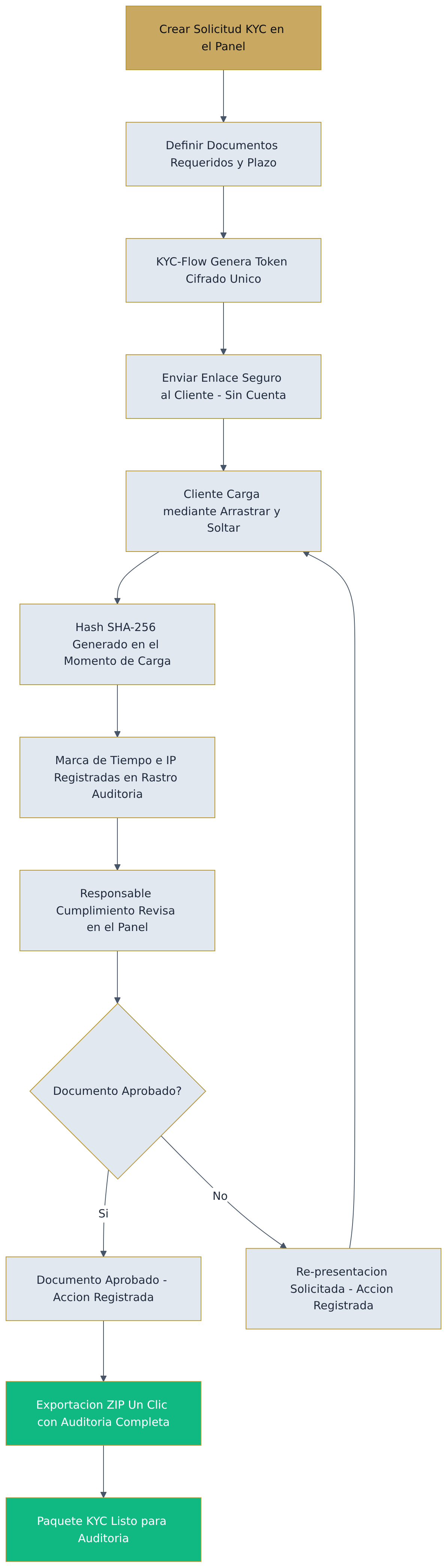 Flowchart diagram