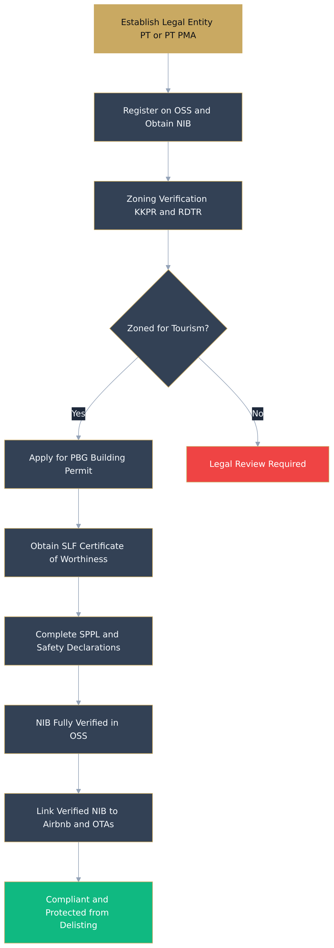 Flowchart diagram