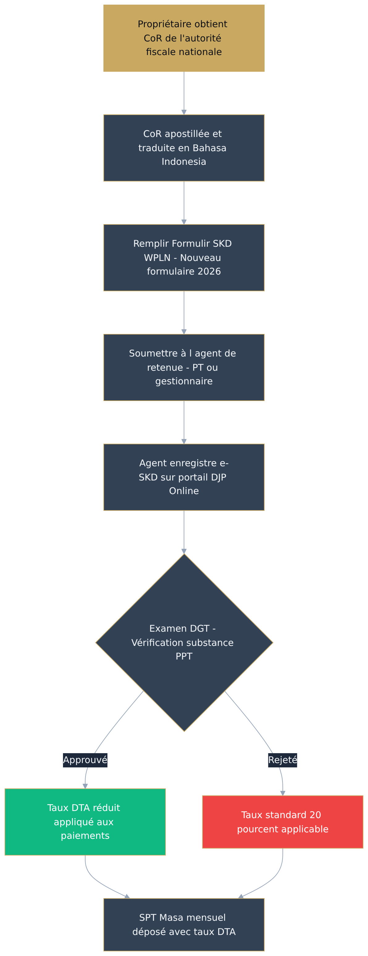 Flowchart diagram