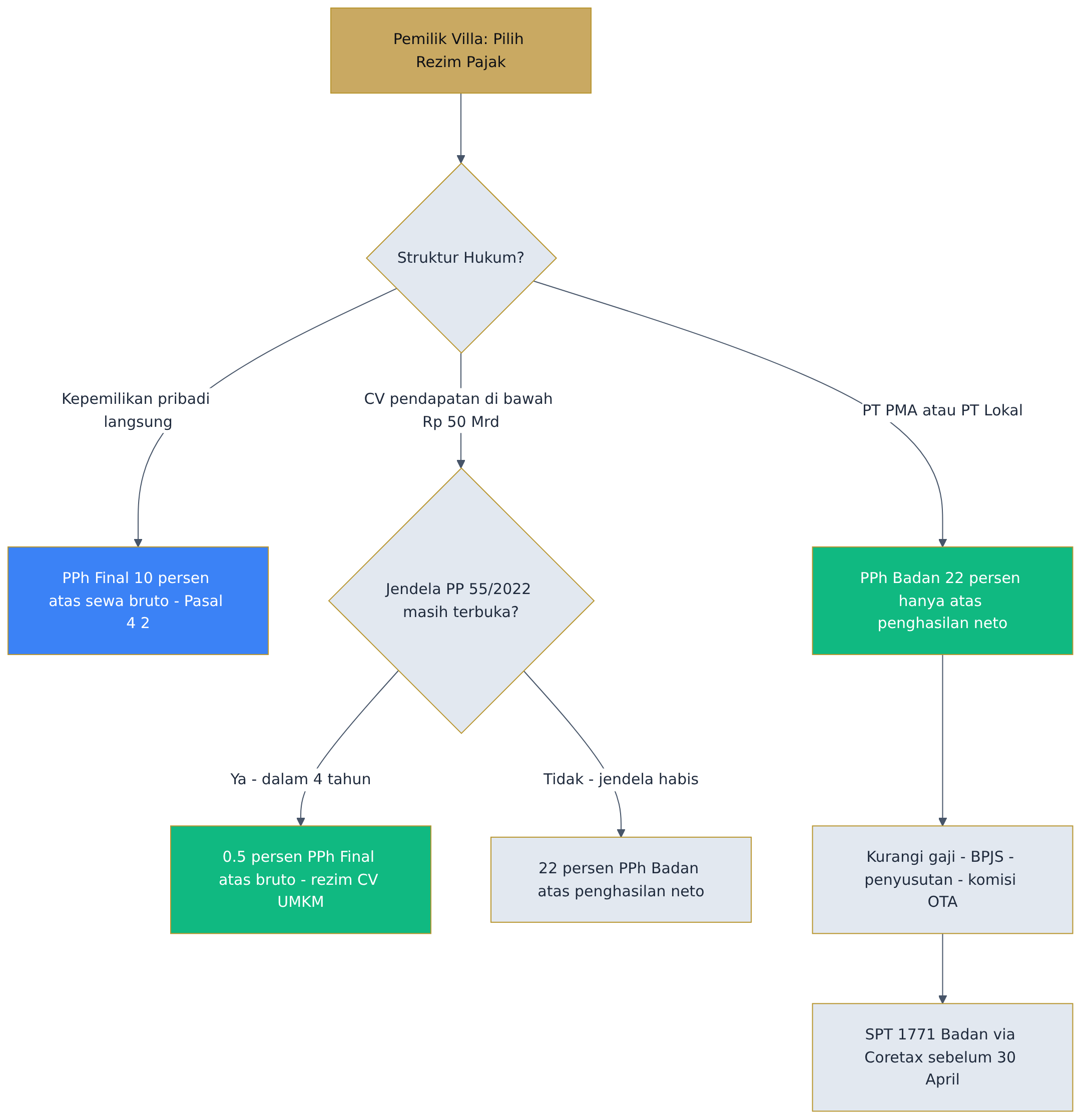 Flowchart diagram