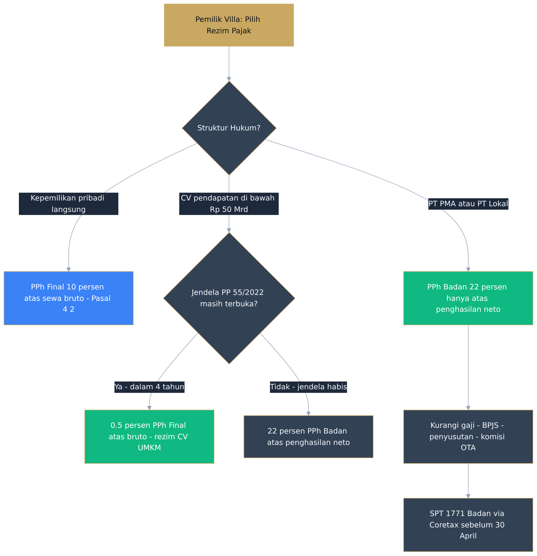 Flowchart diagram