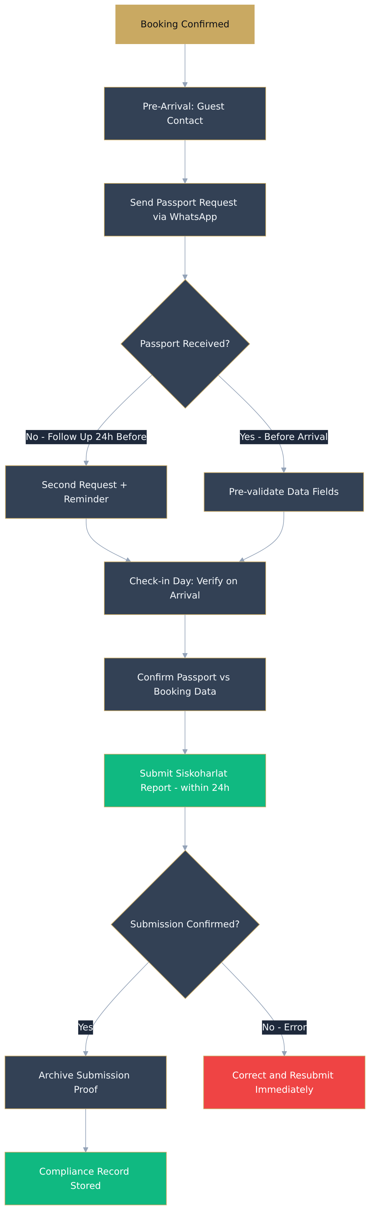 Flowchart diagram Flowchart diagram