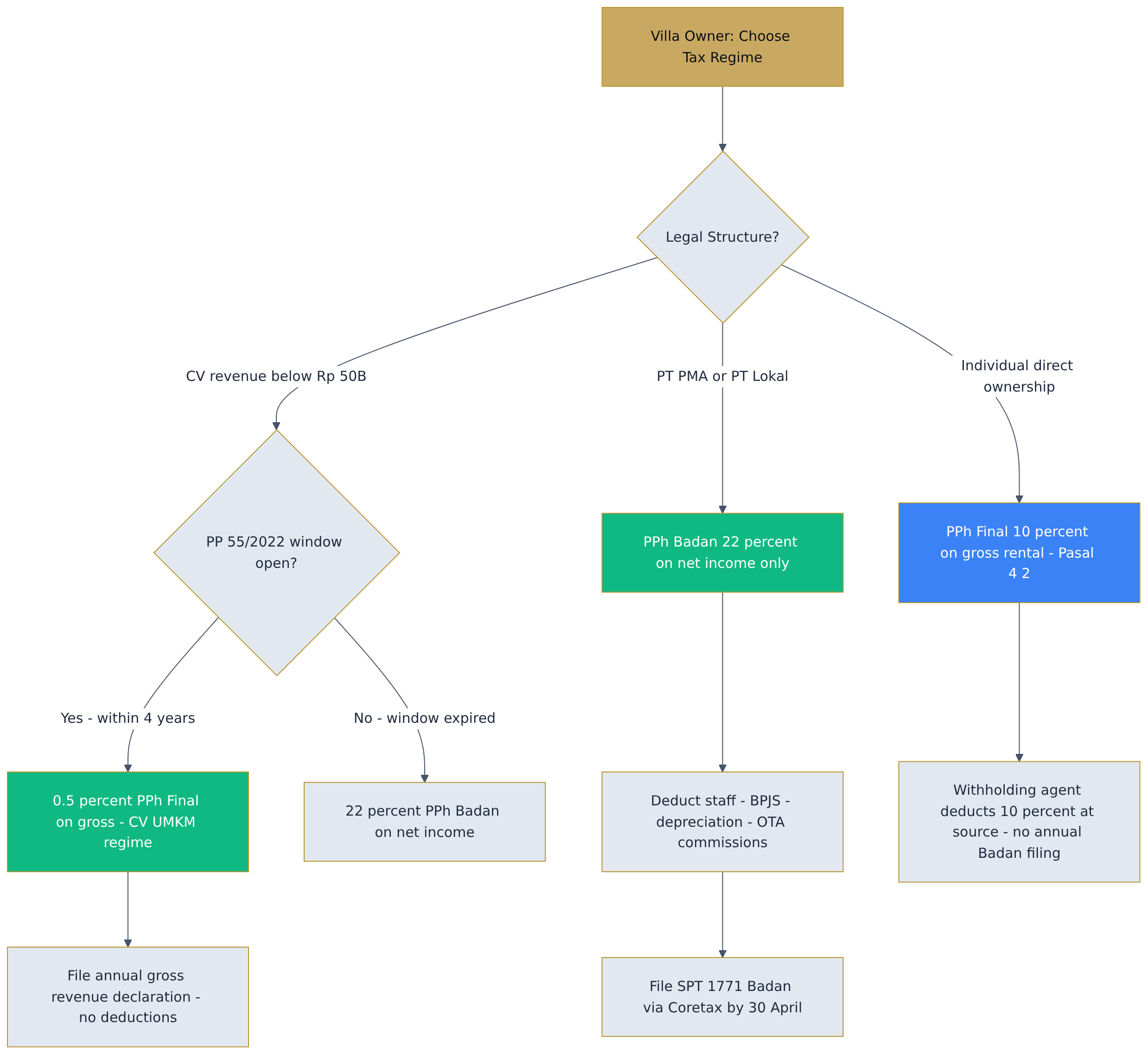 Flowchart diagram