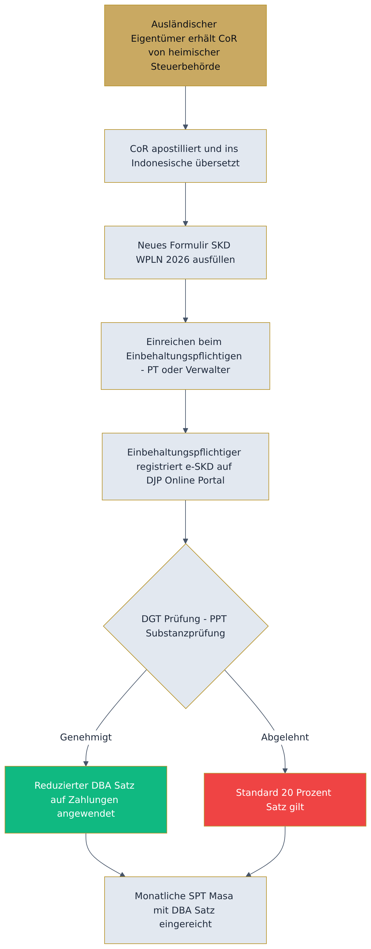 Flowchart diagram