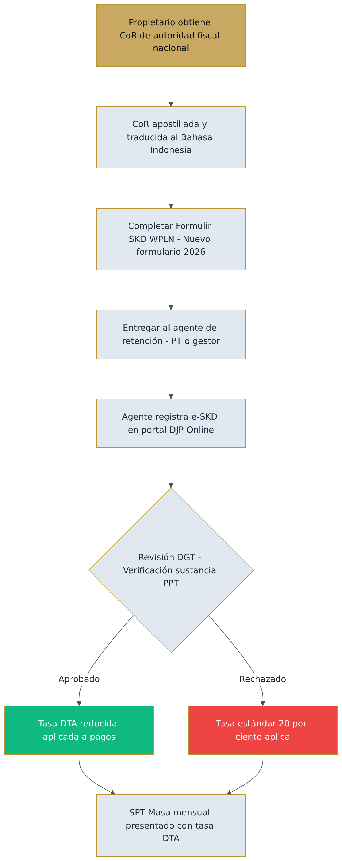 Flowchart diagram