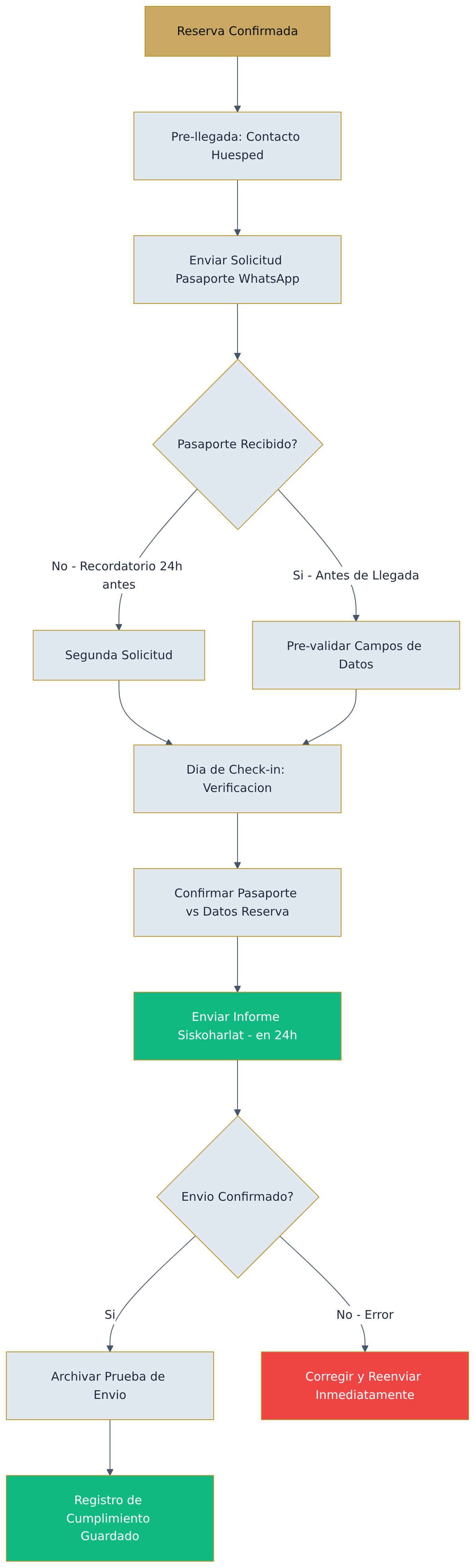 Flowchart diagram Flowchart diagram