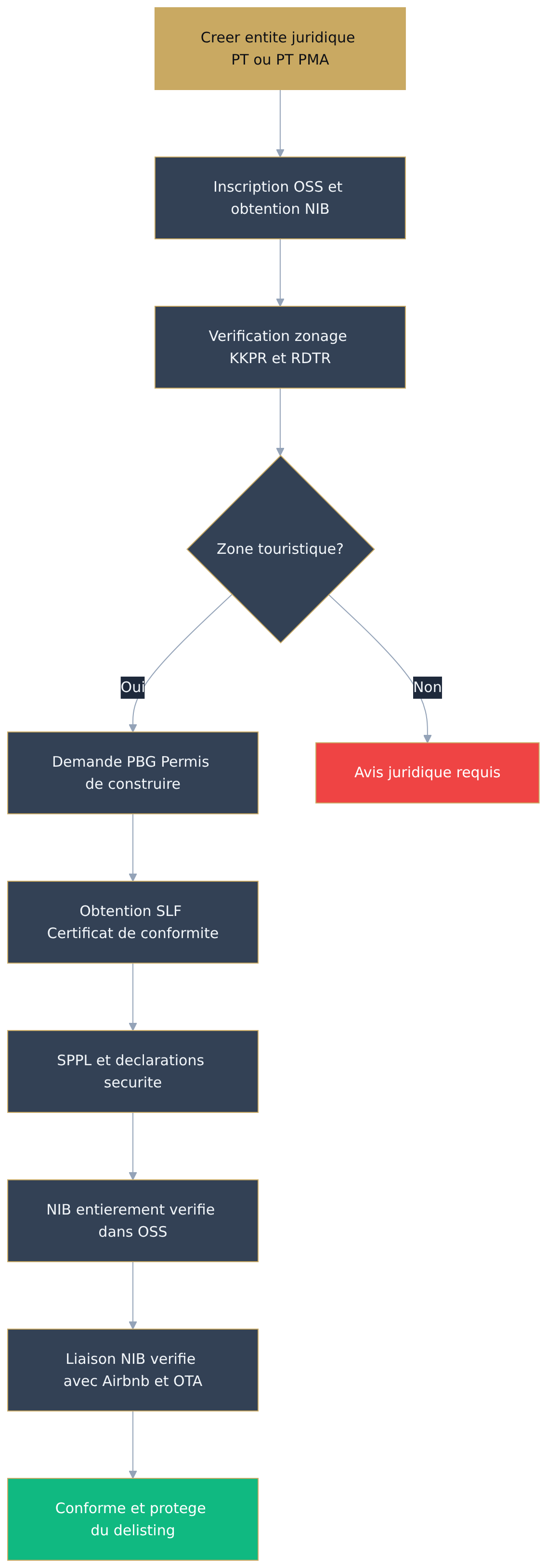 Flowchart diagram Flowchart diagram