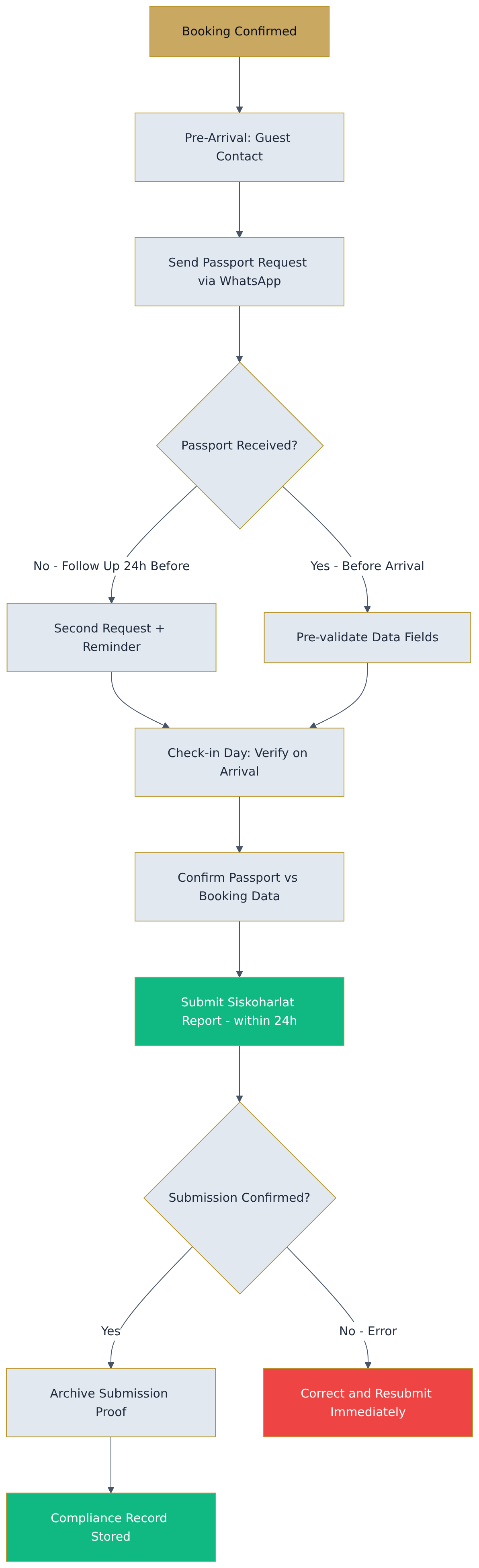Flowchart diagram Flowchart diagram