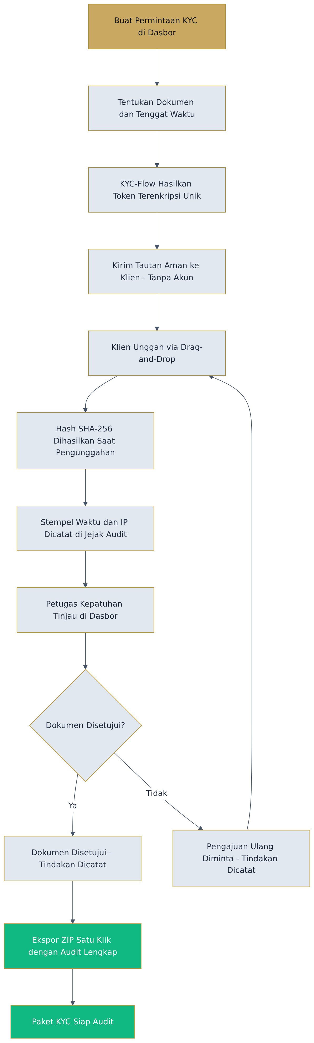 Flowchart diagram