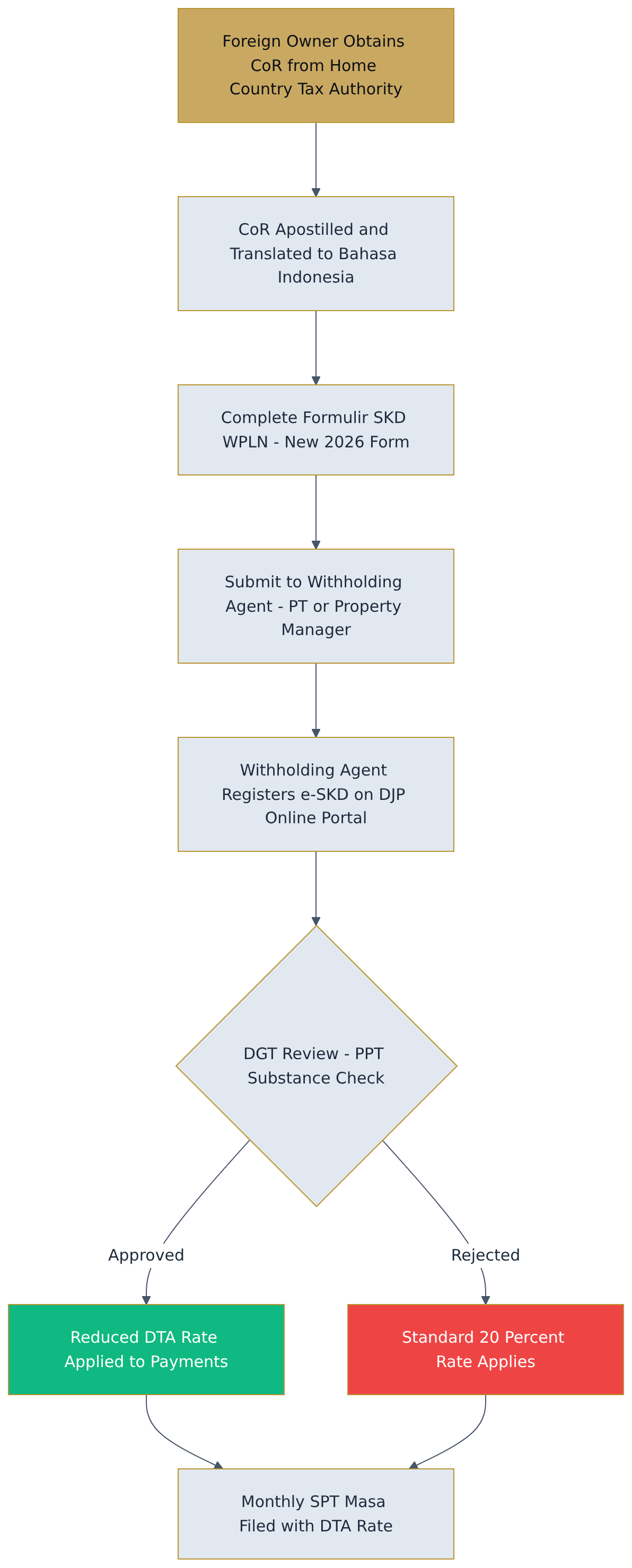 Flowchart diagram